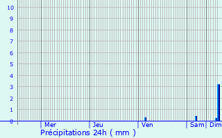 Graphique des précipitations prvues pour Cournonsec