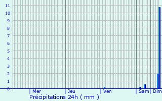 Graphique des précipitations prvues pour Charols