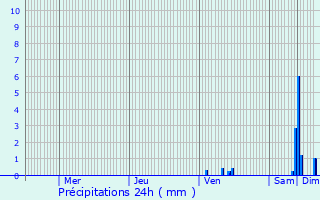 Graphique des précipitations prvues pour Calvignac