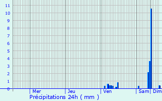 Graphique des précipitations prvues pour Thdirac