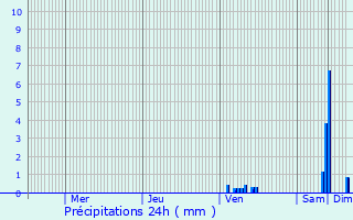 Graphique des précipitations prvues pour Albas