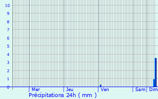 Graphique des précipitations prvues pour Agde