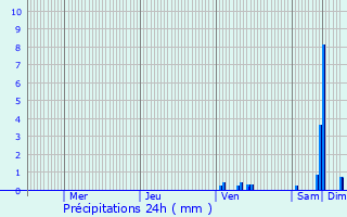 Graphique des précipitations prvues pour Parnac