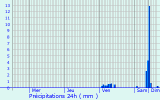 Graphique des précipitations prvues pour Saint-Cirq-Souillaguet