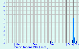 Graphique des précipitations prvues pour Auty