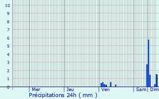 Graphique des précipitations prvues pour Beauregard