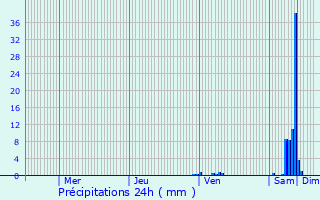 Graphique des précipitations prvues pour Callen