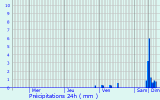 Graphique des précipitations prvues pour Montauban