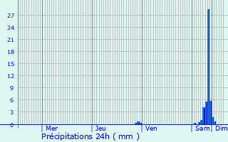 Graphique des précipitations prvues pour Arengosse