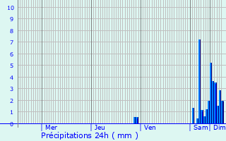 Graphique des précipitations prvues pour Didenheim