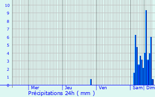 Graphique des précipitations prvues pour Magny-Montarlot