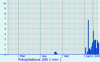 Graphique des précipitations prvues pour Brchaumont