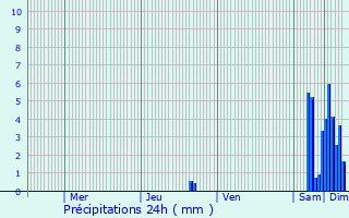 Graphique des précipitations prvues pour Sickert