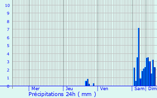 Graphique des précipitations prvues pour Bourogne