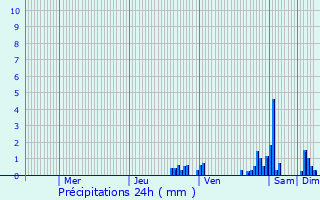 Graphique des précipitations prvues pour Vaux-ls-Saint-Claude