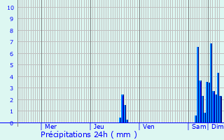 Graphique des précipitations prvues pour Champagney