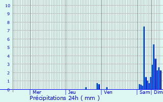 Graphique des précipitations prvues pour Niffer