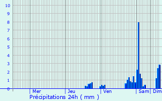 Graphique des précipitations prvues pour Saint-Julien-en-Genevois
