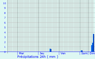 Graphique des précipitations prvues pour Beaurepaire