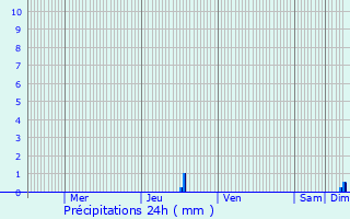 Graphique des précipitations prvues pour Albires