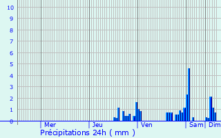 Graphique des précipitations prvues pour Bolozon