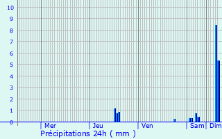 Graphique des précipitations prvues pour Laffrey