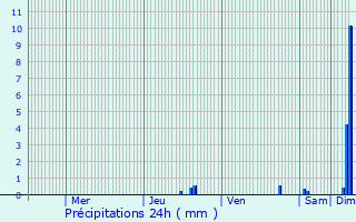 Graphique des précipitations prvues pour Le Grand-Lemps