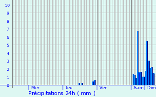 Graphique des précipitations prvues pour Bartenheim