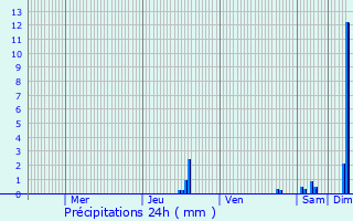 Graphique des précipitations prvues pour Roissard