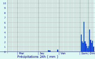 Graphique des précipitations prvues pour Muespach