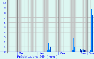 Graphique des précipitations prvues pour Le Pont-de-Claix