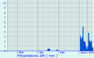 Graphique des précipitations prvues pour Bendorf