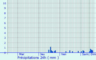 Graphique des précipitations prvues pour Saint-Bernard