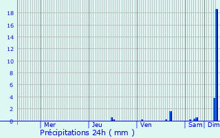 Graphique des précipitations prvues pour Espenel