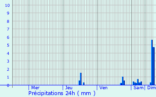 Graphique des précipitations prvues pour Seyssinet-Pariset