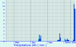 Graphique des précipitations prvues pour Varces-Allires-et-Risset