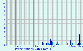 Graphique des précipitations prvues pour Rignieux-le-Franc