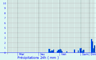 Graphique des précipitations prvues pour Porcieu-Amblagnieu