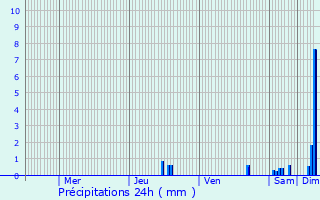Graphique des précipitations prvues pour Beauvoir-en-Royans