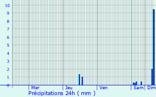 Graphique des précipitations prvues pour Bsayes