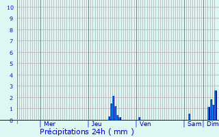 Graphique des précipitations prvues pour Saint-Alban-de-Roche