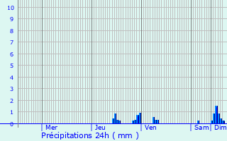 Graphique des précipitations prvues pour Meyzieu