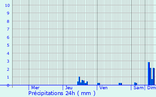 Graphique des précipitations prvues pour Siccieu-Saint-Julien-et-Carisieu