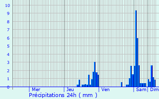 Graphique des précipitations prvues pour Reithouse