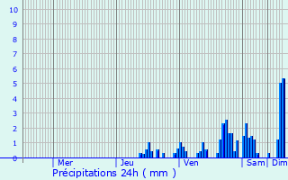 Graphique des précipitations prvues pour Annecy-le-Vieux