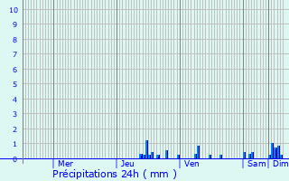 Graphique des précipitations prvues pour Collonges-au-Mont-d