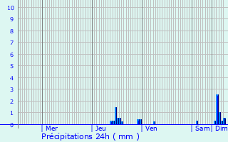 Graphique des précipitations prvues pour Saint-Laurent-de-Mure