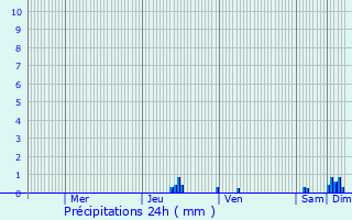 Graphique des précipitations prvues pour Irigny