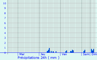 Graphique des précipitations prvues pour Marcy-l