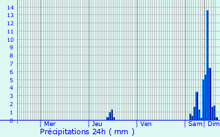 Graphique des précipitations prvues pour Saint-Domet